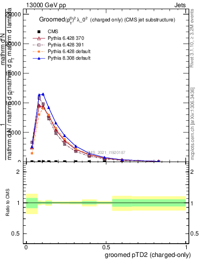 Plot of j.ptd2.gc in 13000 GeV pp collisions