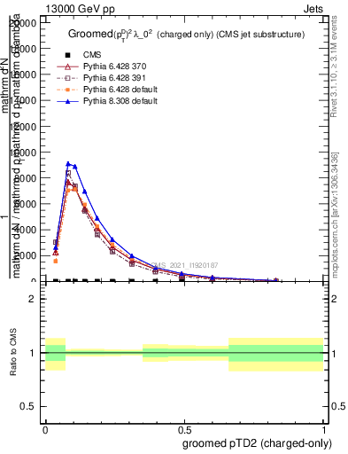 Plot of j.ptd2.gc in 13000 GeV pp collisions