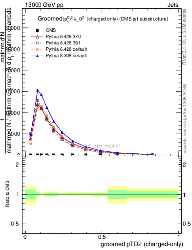 Plot of j.ptd2.gc in 13000 GeV pp collisions