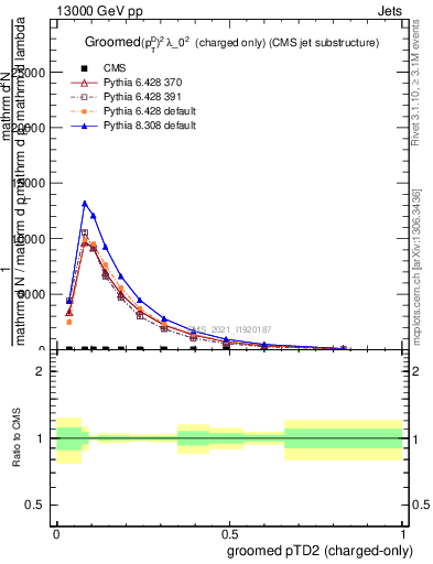 Plot of j.ptd2.gc in 13000 GeV pp collisions