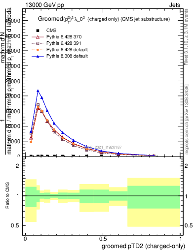 Plot of j.ptd2.gc in 13000 GeV pp collisions