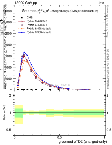 Plot of j.ptd2.gc in 13000 GeV pp collisions