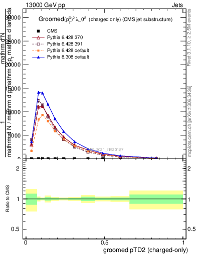 Plot of j.ptd2.gc in 13000 GeV pp collisions