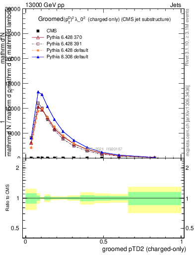 Plot of j.ptd2.gc in 13000 GeV pp collisions