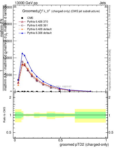 Plot of j.ptd2.gc in 13000 GeV pp collisions