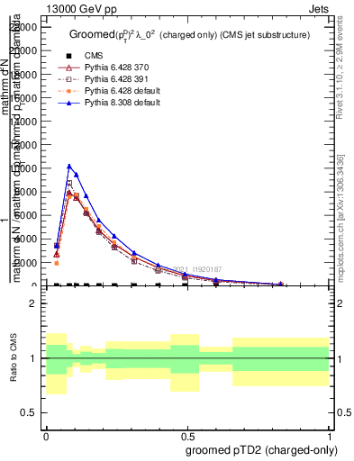 Plot of j.ptd2.gc in 13000 GeV pp collisions