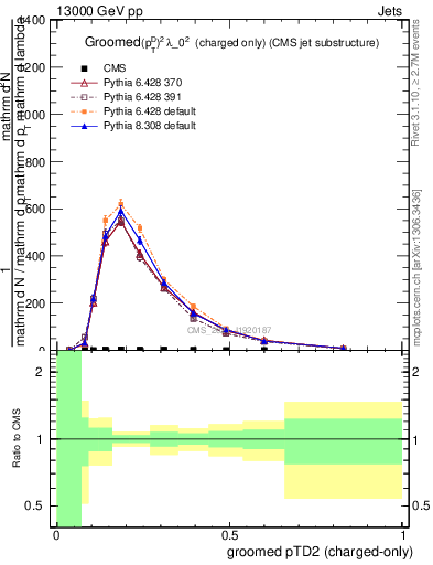 Plot of j.ptd2.gc in 13000 GeV pp collisions