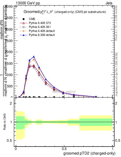 Plot of j.ptd2.gc in 13000 GeV pp collisions