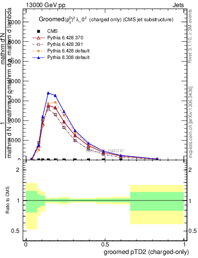 Plot of j.ptd2.gc in 13000 GeV pp collisions