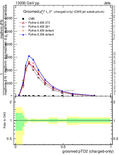 Plot of j.ptd2.gc in 13000 GeV pp collisions