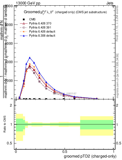 Plot of j.ptd2.gc in 13000 GeV pp collisions