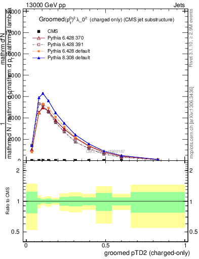 Plot of j.ptd2.gc in 13000 GeV pp collisions