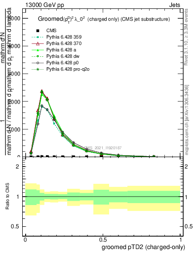 Plot of j.ptd2.gc in 13000 GeV pp collisions