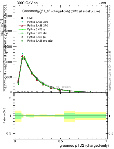 Plot of j.ptd2.gc in 13000 GeV pp collisions