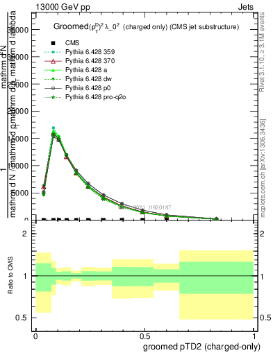 Plot of j.ptd2.gc in 13000 GeV pp collisions