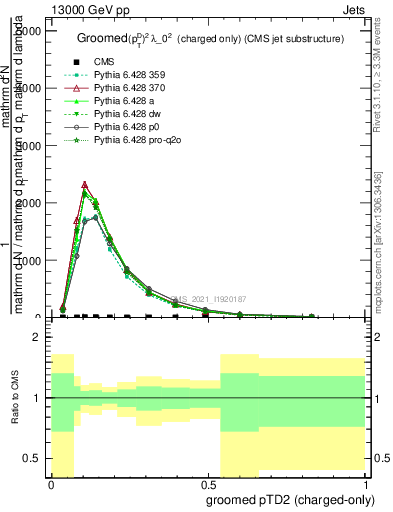 Plot of j.ptd2.gc in 13000 GeV pp collisions