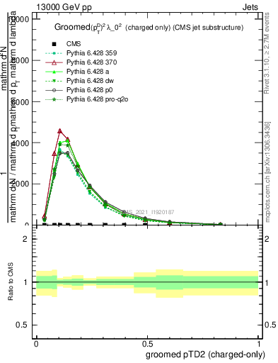 Plot of j.ptd2.gc in 13000 GeV pp collisions