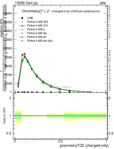 Plot of j.ptd2.gc in 13000 GeV pp collisions