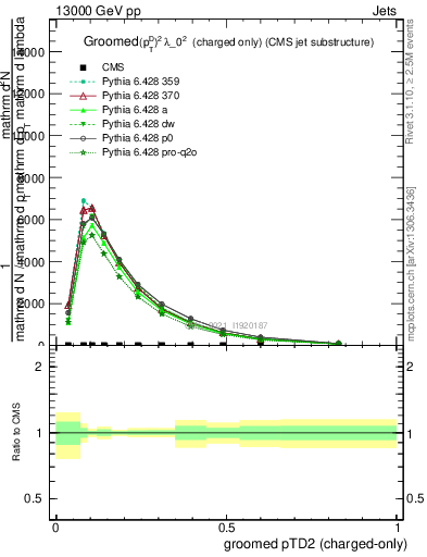 Plot of j.ptd2.gc in 13000 GeV pp collisions