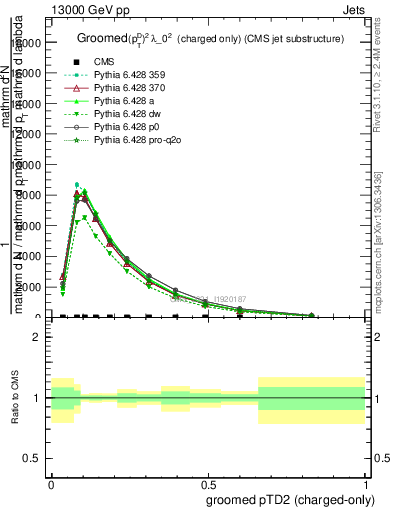 Plot of j.ptd2.gc in 13000 GeV pp collisions