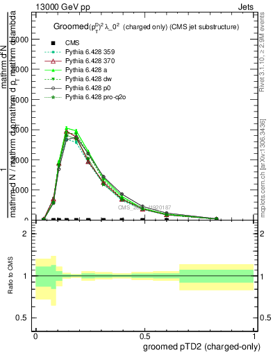 Plot of j.ptd2.gc in 13000 GeV pp collisions