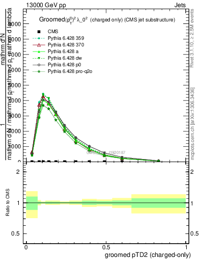 Plot of j.ptd2.gc in 13000 GeV pp collisions