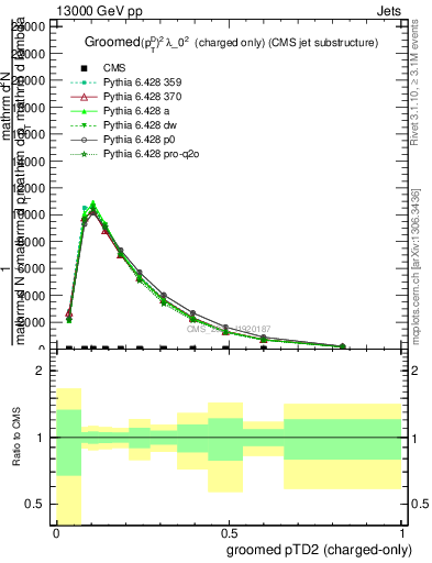 Plot of j.ptd2.gc in 13000 GeV pp collisions