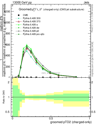 Plot of j.ptd2.gc in 13000 GeV pp collisions