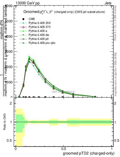 Plot of j.ptd2.gc in 13000 GeV pp collisions