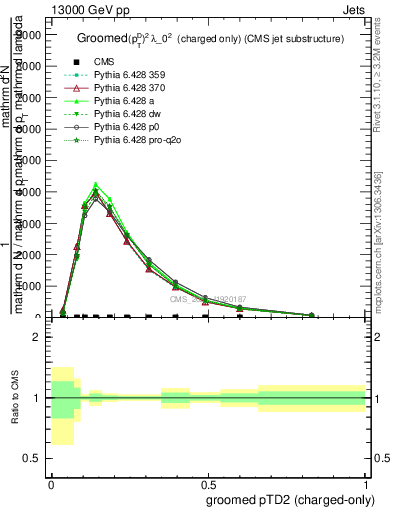 Plot of j.ptd2.gc in 13000 GeV pp collisions