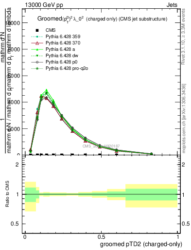 Plot of j.ptd2.gc in 13000 GeV pp collisions