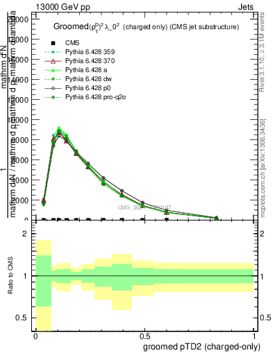 Plot of j.ptd2.gc in 13000 GeV pp collisions