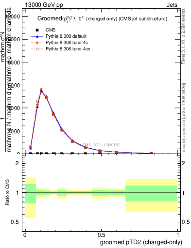 Plot of j.ptd2.gc in 13000 GeV pp collisions