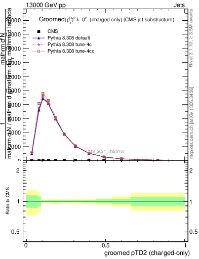 Plot of j.ptd2.gc in 13000 GeV pp collisions