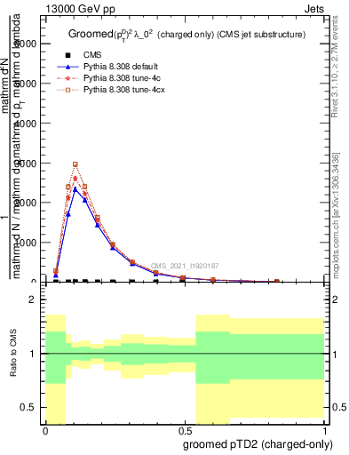 Plot of j.ptd2.gc in 13000 GeV pp collisions