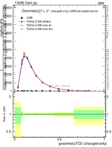 Plot of j.ptd2.gc in 13000 GeV pp collisions