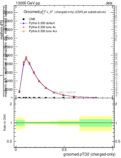 Plot of j.ptd2.gc in 13000 GeV pp collisions