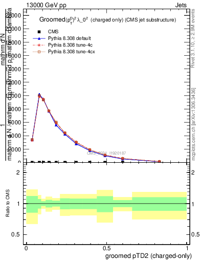 Plot of j.ptd2.gc in 13000 GeV pp collisions