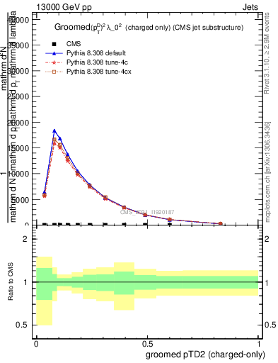 Plot of j.ptd2.gc in 13000 GeV pp collisions