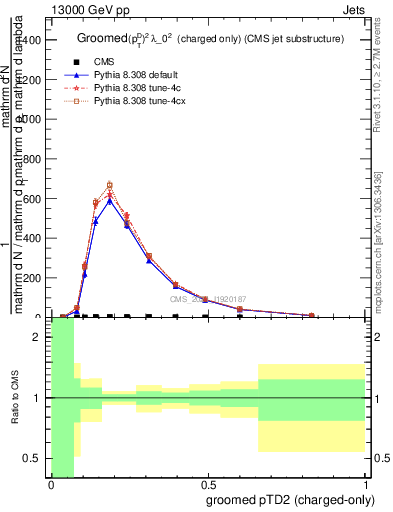 Plot of j.ptd2.gc in 13000 GeV pp collisions