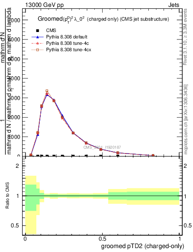 Plot of j.ptd2.gc in 13000 GeV pp collisions