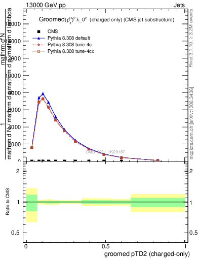 Plot of j.ptd2.gc in 13000 GeV pp collisions