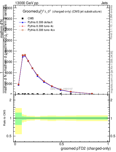 Plot of j.ptd2.gc in 13000 GeV pp collisions