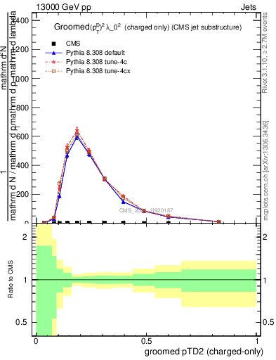 Plot of j.ptd2.gc in 13000 GeV pp collisions