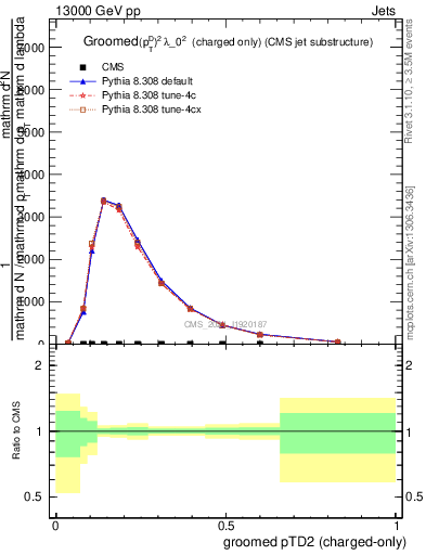 Plot of j.ptd2.gc in 13000 GeV pp collisions