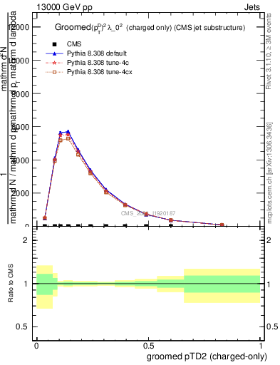 Plot of j.ptd2.gc in 13000 GeV pp collisions