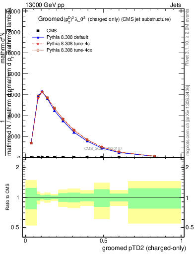 Plot of j.ptd2.gc in 13000 GeV pp collisions