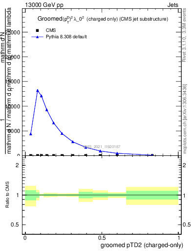 Plot of j.ptd2.gc in 13000 GeV pp collisions