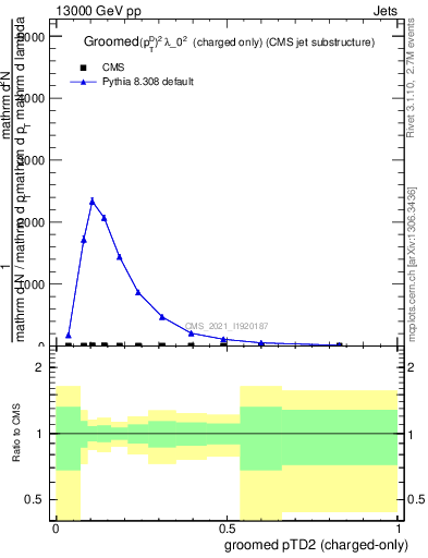 Plot of j.ptd2.gc in 13000 GeV pp collisions