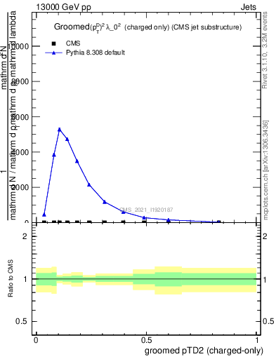 Plot of j.ptd2.gc in 13000 GeV pp collisions